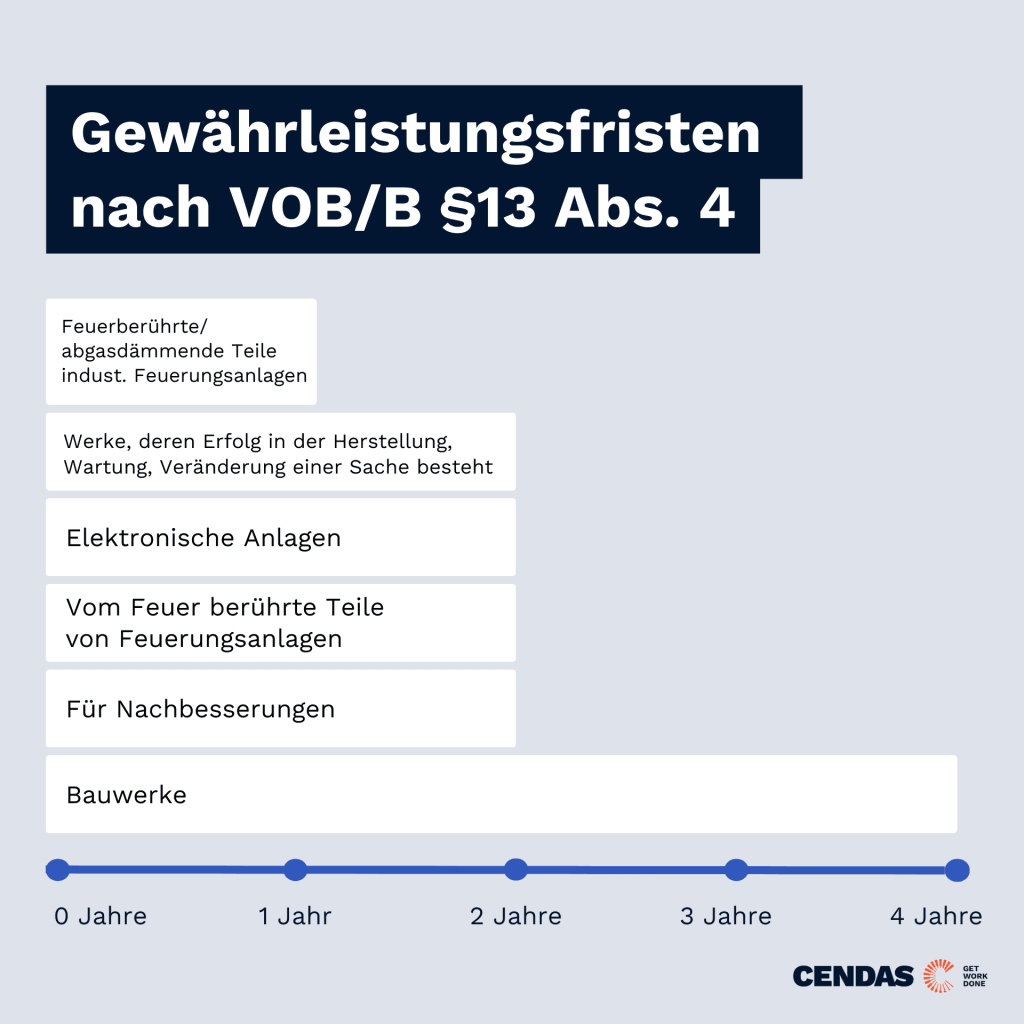 gewährleistungsfristen vob grafik