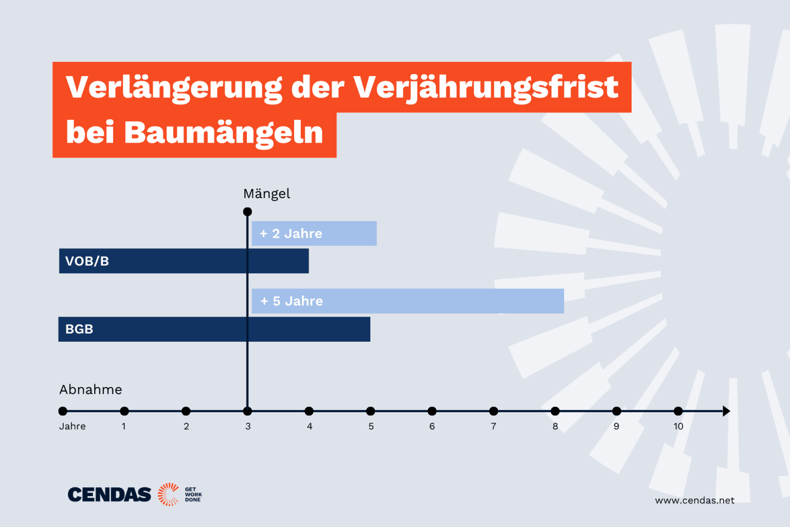 Verjahrung Bei Baumangeln