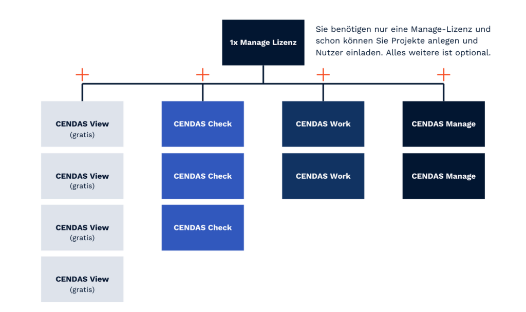 CENDAS Preise Lizenzauswahl
